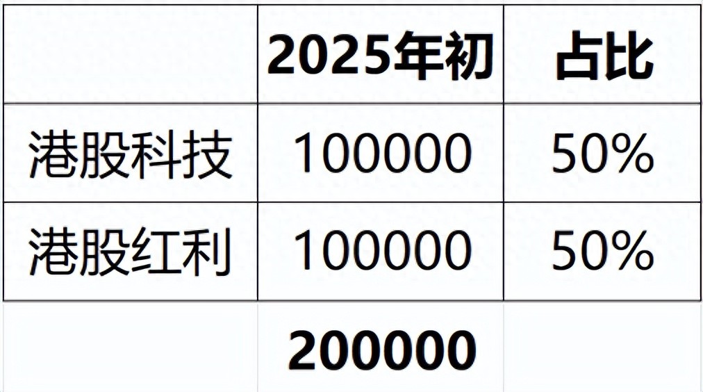 2025年末港股哑铃策略再平衡指南：仓位调整+基金优化，两步搞定