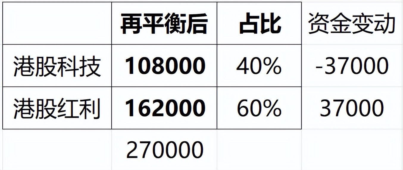 港股哑铃策略_激进型投资者如何配置资产的占比_港股再平衡操作