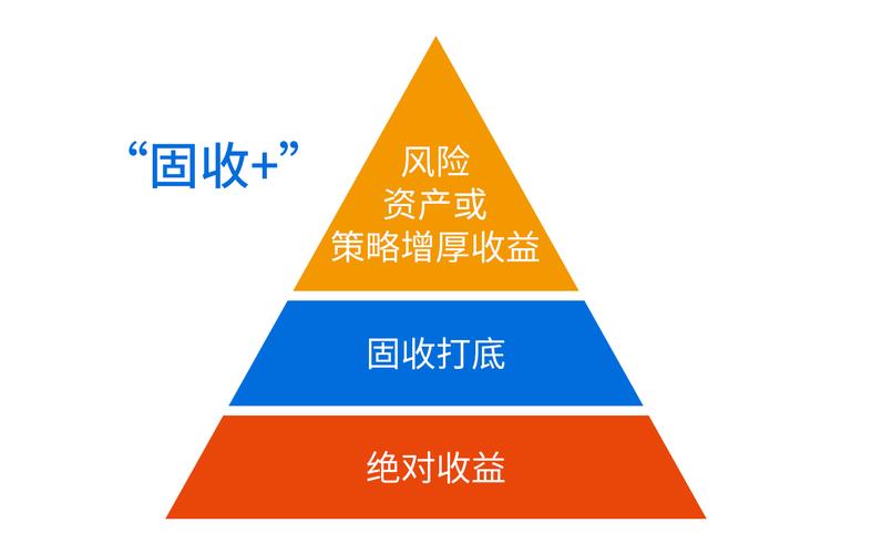 固收加产品风险收益特征_固收加产品如何选择_激进型投资者如何配置资产的占比