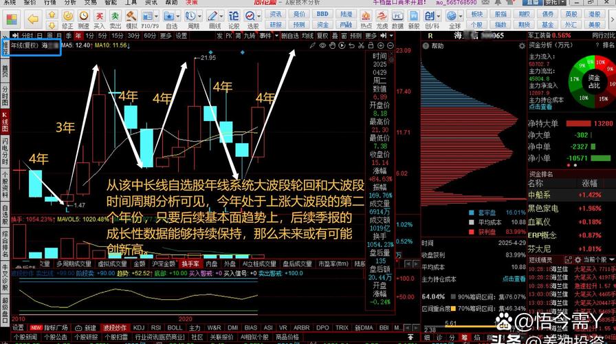 主力资金流向分析_航空控制股票行情_筹码分布分析