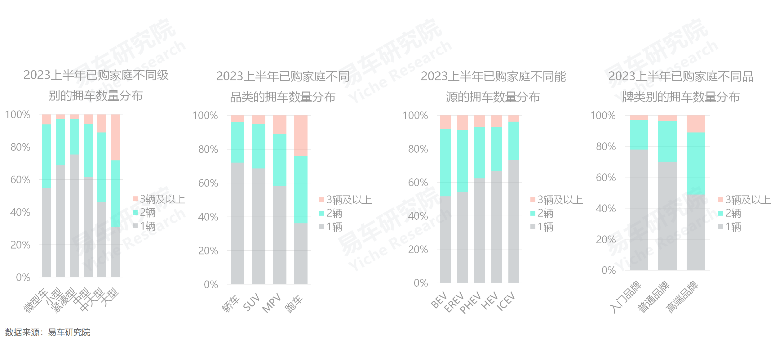 存量车市多车家庭用户分析_汽车持有量数据分析_中国车市多车家庭市场趋势