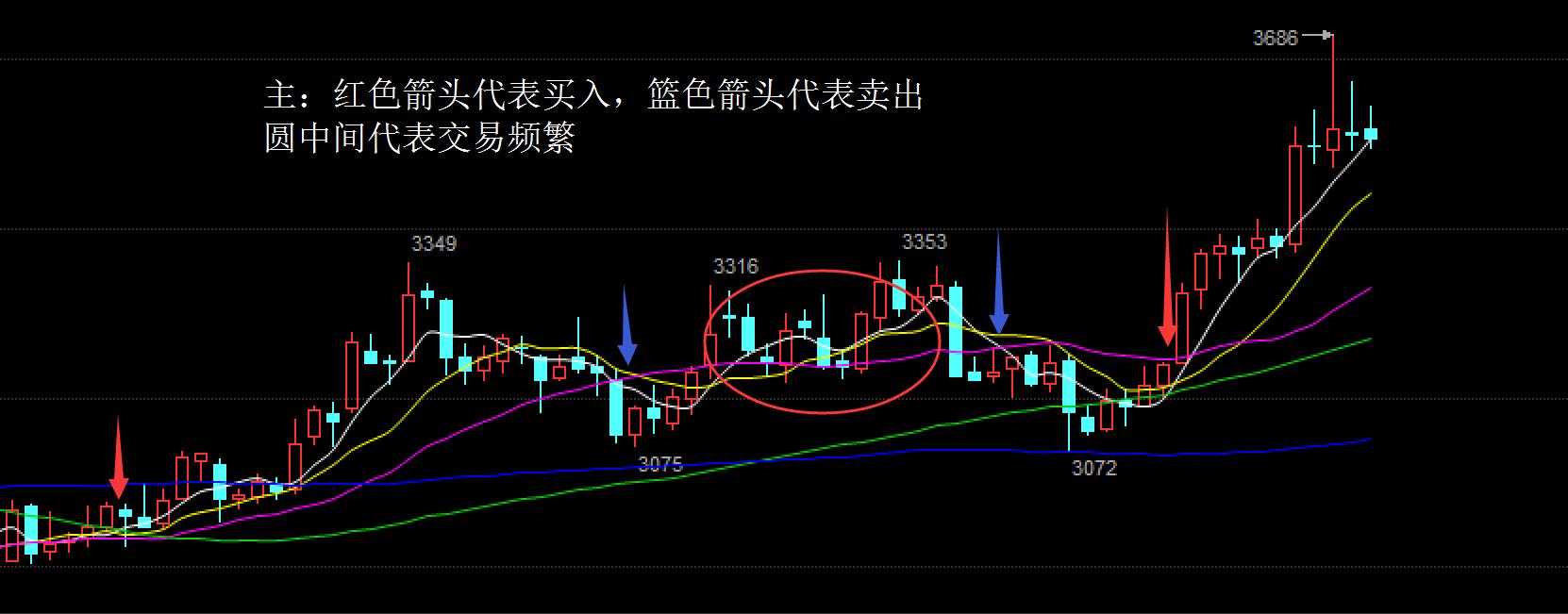 攻击线操盘技巧_现货投资上牛叉网._现货均线战法实战经验