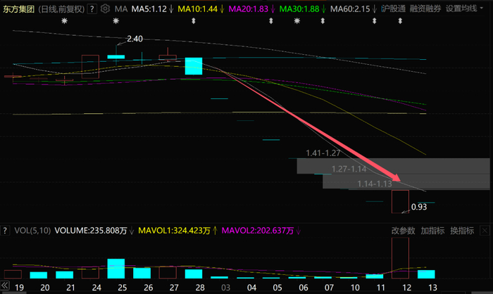 财务造假 东方集团 退市风险_2025严重超跌股票