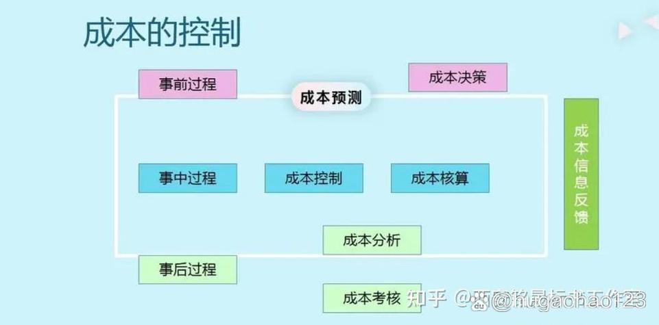 信息技术应用现状分析_造价管理信息化技术应用现状与提升措施_建设工程造价全过程控制中预算编制的难点与优化对策