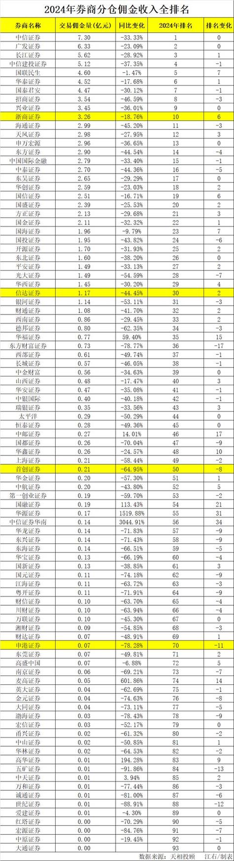 2025年证券公司手续费排名_券商基金分仓佣金下降_2025年上半年券商分仓佣金数据