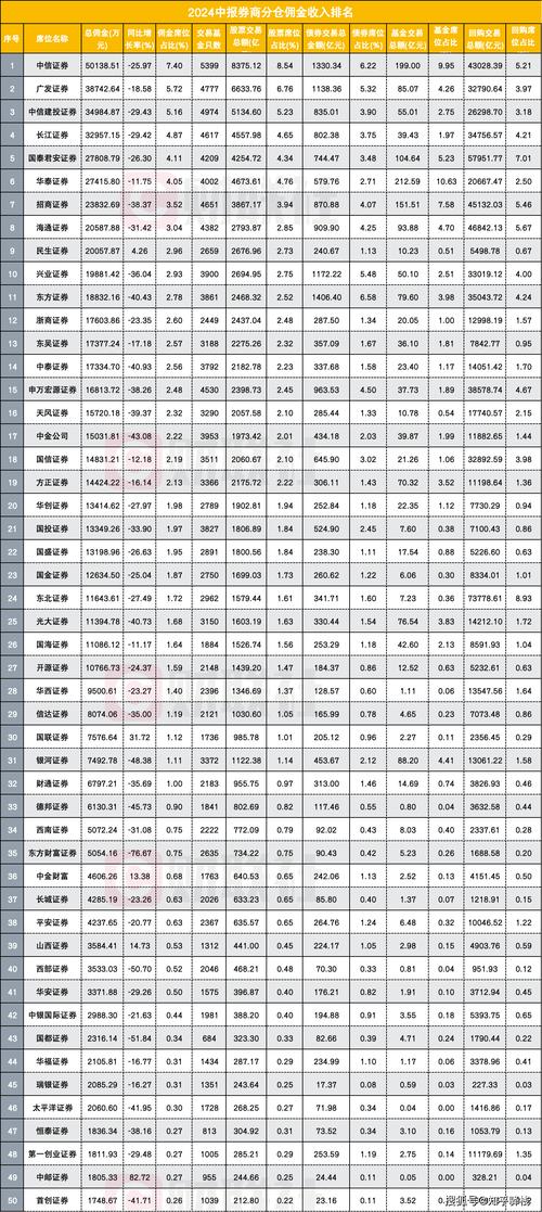 2025年证券公司手续费排名_券商基金分仓佣金下降_2025年上半年券商分仓佣金数据