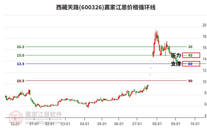 西藏天路资金流向数据_600326股票_西藏天路股票分析