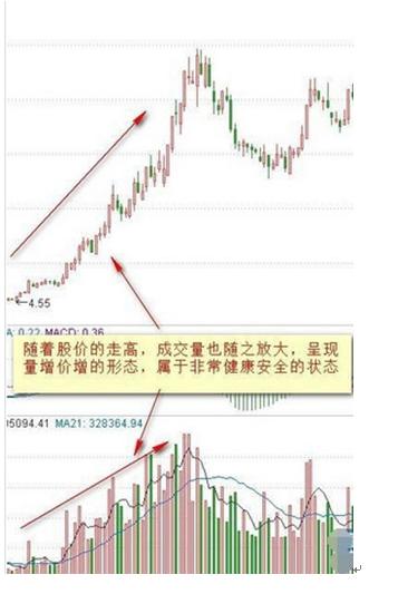 量价关系怎么看？12个量价关系看盘口诀及量价背离买入法图解