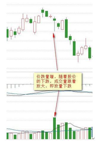 量价关系看盘口诀_成交量与股价关系分析_量价背离买入法图解