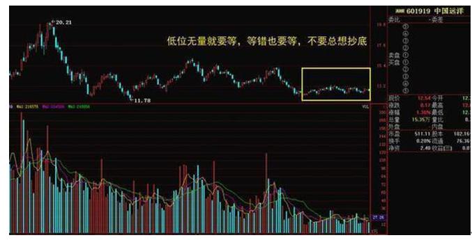 量价背离买入法图解_成交量与股价关系分析_量价关系看盘口诀