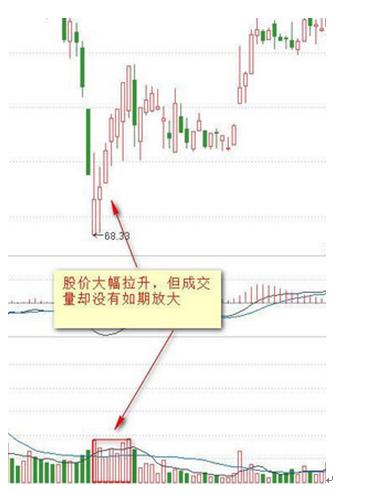 量价关系看盘口诀_成交量与股价关系分析_量价背离买入法图解