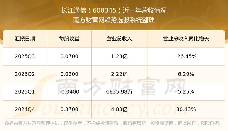 长江通信融资高位引关注，股票600345近期走势如何？