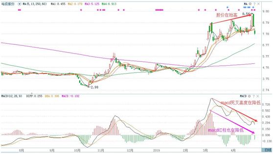 量价背离买入法图解_MACD背离_量价背离