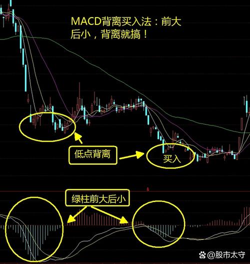 量价背离_MACD背离_量价背离买入法图解