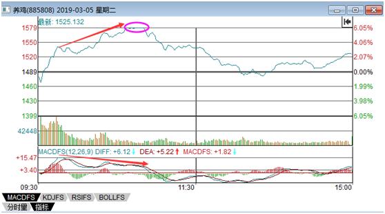 量价背离买入法图解_MACD背离_量价背离