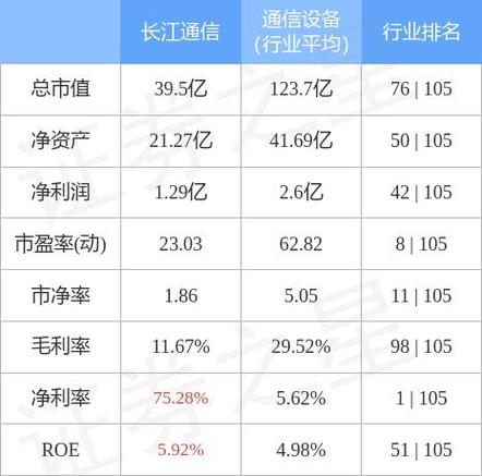 长江通信(600345)融资余额近3亿创新高，现在适合追涨吗？