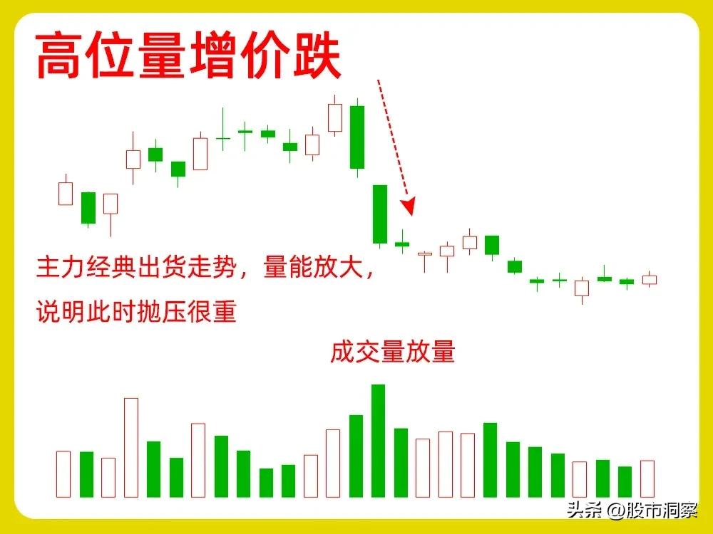 高位量缩价涨_量价关系分析_量价背离买入法图解