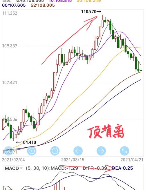 量价关系分析_高位量缩价涨_量价背离买入法图解