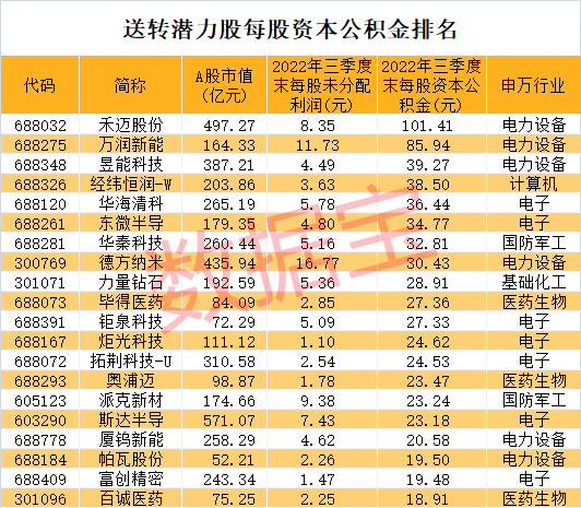 高送转潜力股名单_每股资本公积金高送转股_最近高送转股票有哪些