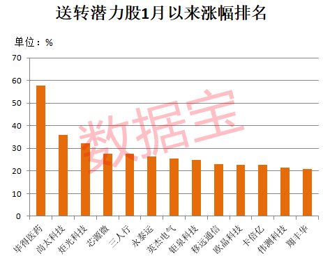 高送转潜力股名单_每股资本公积金高送转股_最近高送转股票有哪些