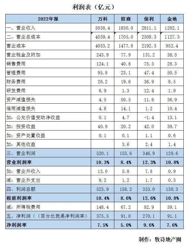 上市公司利润表哪里有_主营业务收入占比分析_净利润计算公式