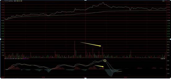 量价背离买入法图解_分时图顶背离实战运用_分时图背离卖点技巧