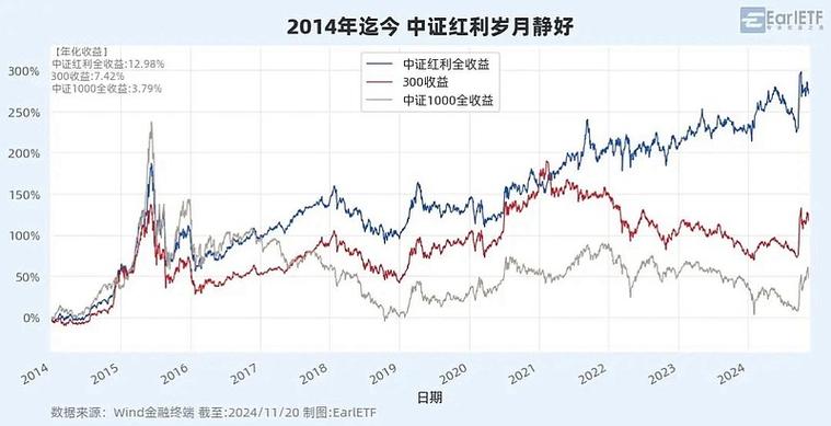 红利入账100是什么意思_红利低波策略指数基金_高股息率投资价值