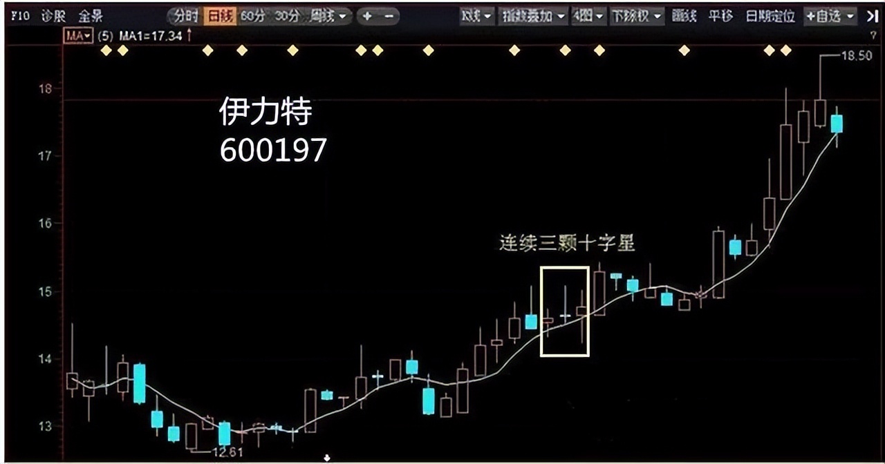下影线很长_长上影线卖长下影线买_股市机会长下影线买卖技巧