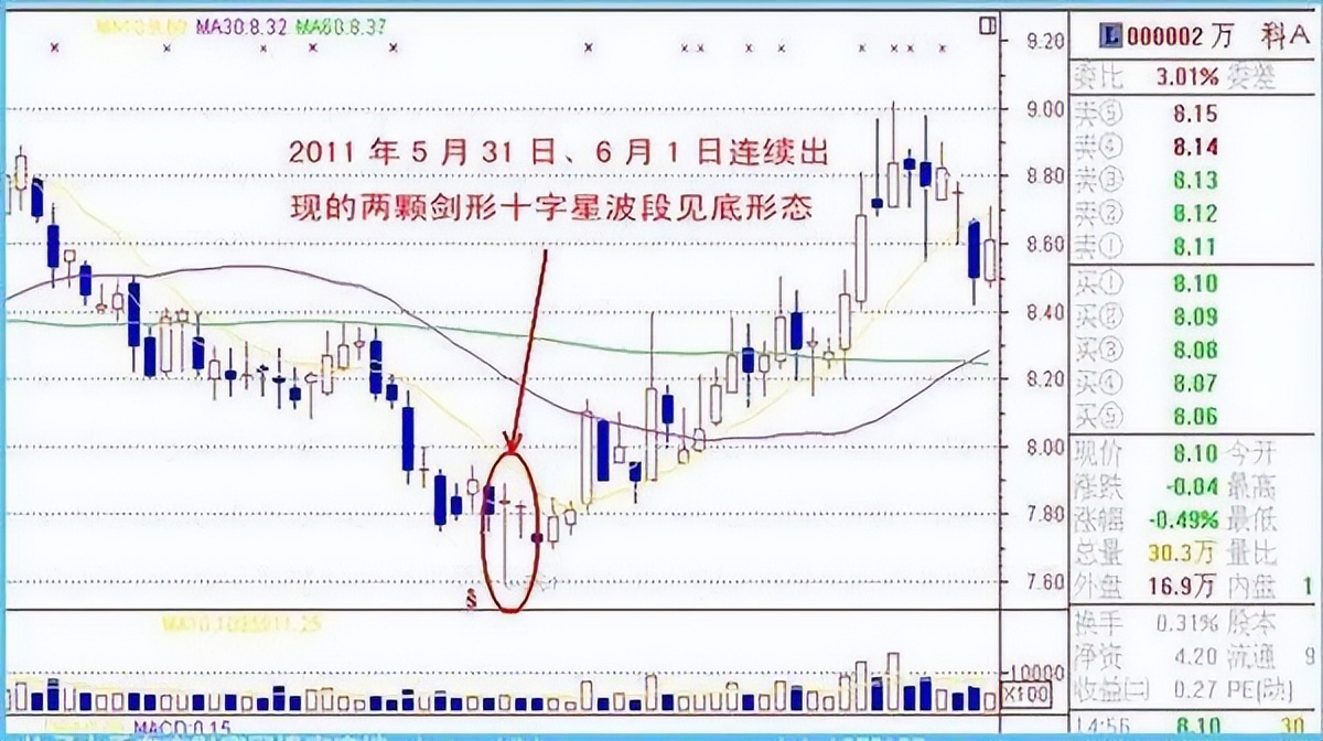 长上影线卖长下影线买_股市机会长下影线买卖技巧_下影线很长