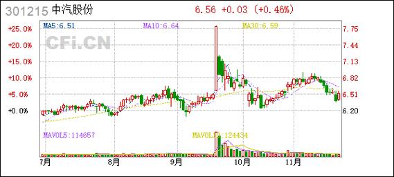 股市必读：中国汽车工业（301215）股东3.18万户，较上期增加4.22%