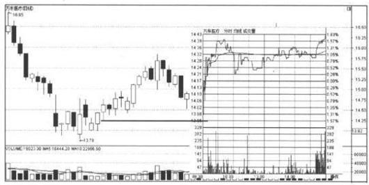 K线图阴阳分析_犹太逆向思维故事_下影线很长