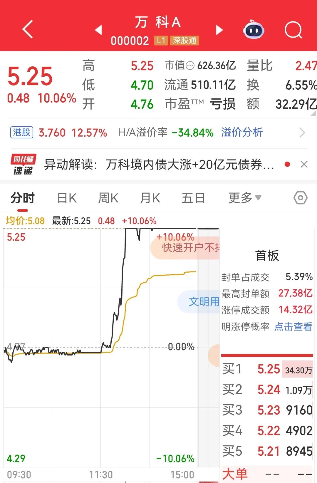 万科股票涨停引发关注，此前深陷债务危机，它的股票代码是多少？