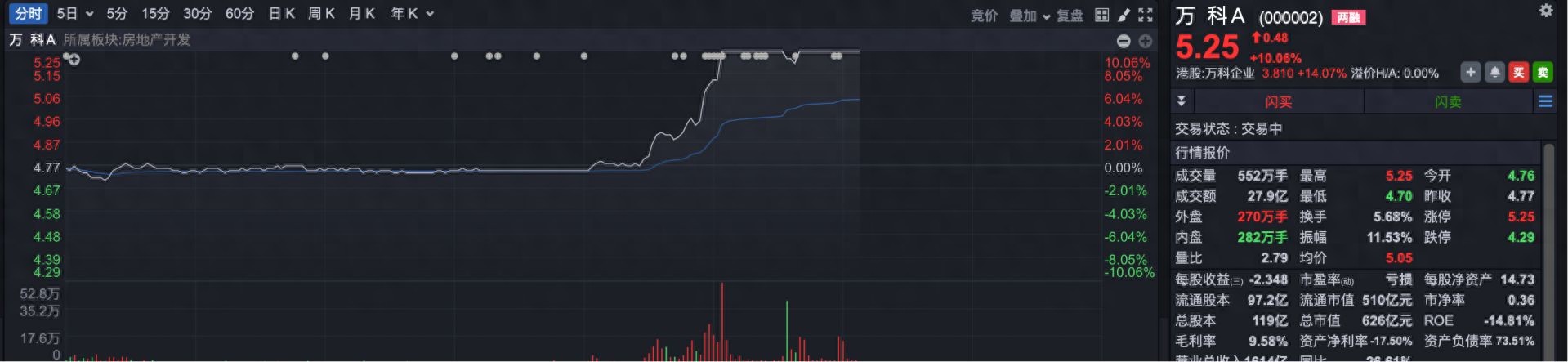 12月10日万科股票异动！万科A代码SZ000002，万科企业HK02202