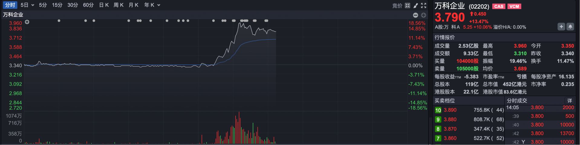 万科H股大涨_万科A涨停_万科股票代码是多少