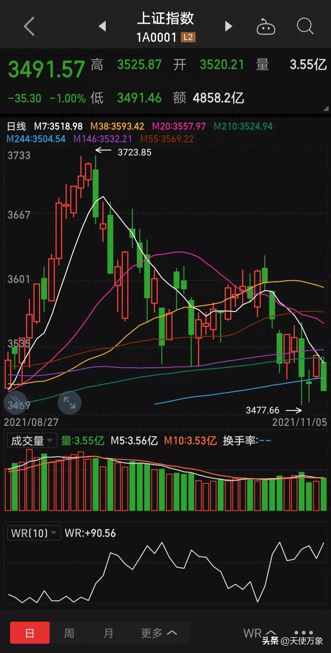股价高位现长下影线要警惕！它为何不是止跌信号？
