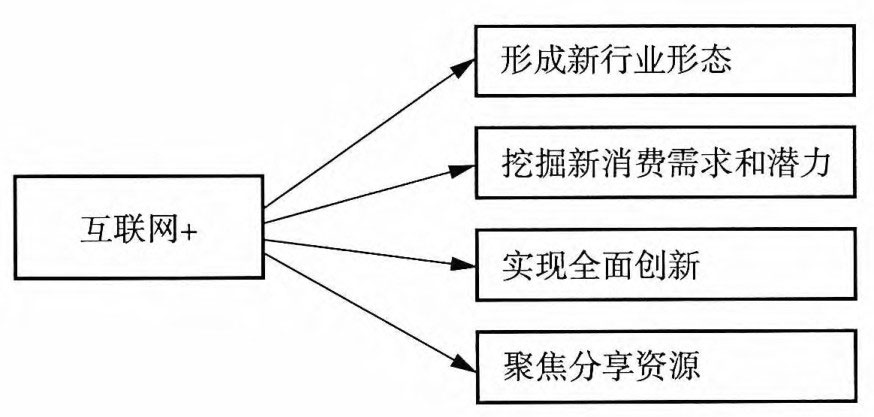 社交网络营销_电子商务渠道_卢彦互联网思维2.0：传统企业互联网转型^^^移动互联网时代