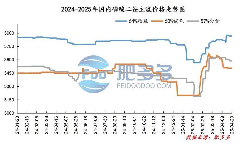 贵州 磷肥 价格_磷酸一铵市场价格行情_成本上涨对一铵市场影响