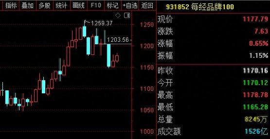 本周A股震荡反弹，京东方A涨幅超10%，多股周市值增长