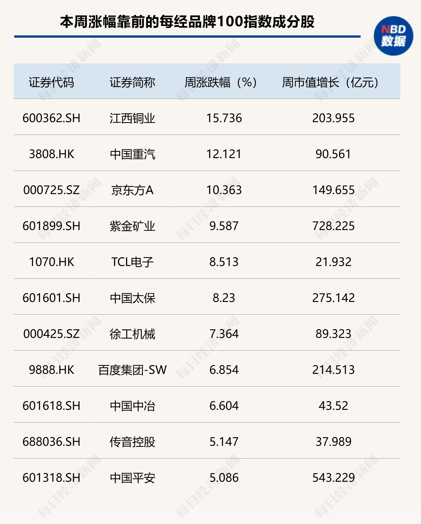 每经品牌100指数周涨幅分析_A股市场震荡修复行情_京东方股票代码是多少