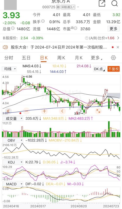 2 月 1 日京东方 A 大宗交易详情及近期股价资金等情况