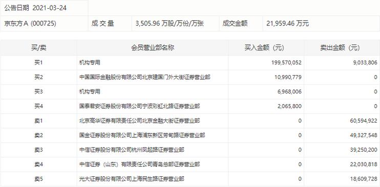 京东方股票代码是多少_京东方A近3个月大宗交易金额_京东方A大宗交易量