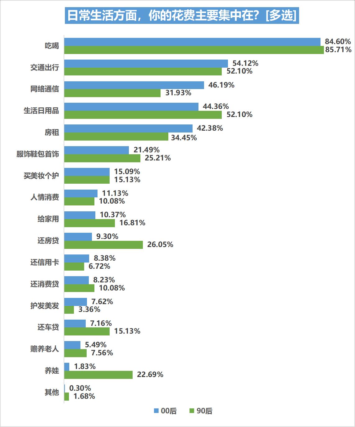 消费者市场分析的内容_00后消费观洞察报告 2022 00后与90后消费观念与消费行为比较分析 00后消费特征与90后差异