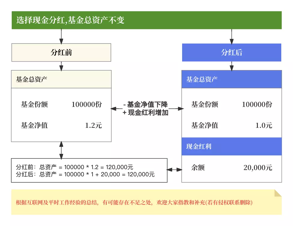 基金红利再投资的计算方法_基金分红定义通俗官方_基金分红原则定义对象流程方式计算公式发放