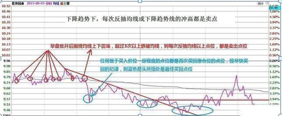 股票交易员怎么样_做T操作方法_T+0交易技巧