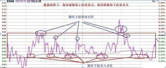 做T操作方法_股票交易员怎么样_T+0交易技巧