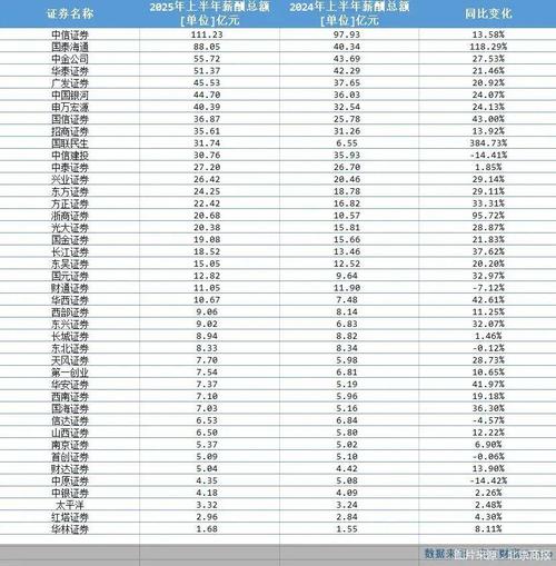 90亿券商佣金名单出炉！中信、长江、中信建投领衔，众多中小券商呈现爆发式增长。