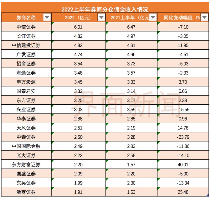 券商分仓佣金收入排名_国泰君安股票佣金多少钱_2022年上半年券商分仓佣金收入分析