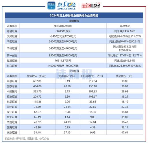 2022国泰君安业绩波动，受证券市场影响净利润下降