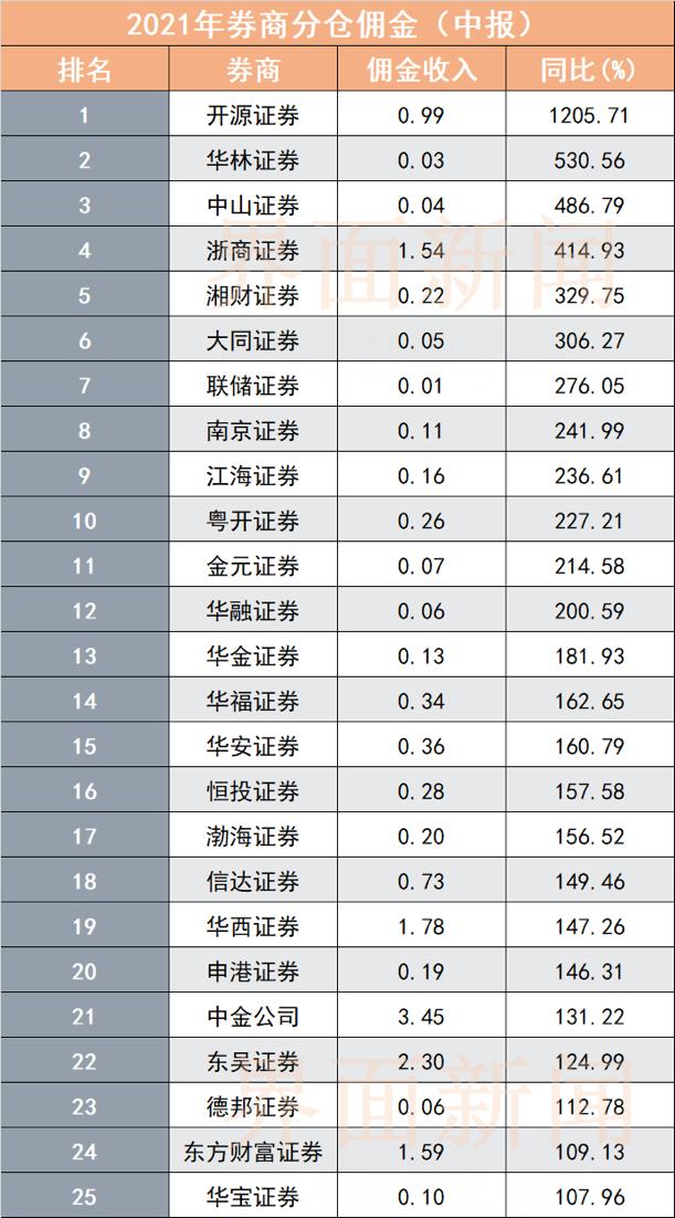 国泰君安股票佣金多少钱_中信证券分仓佣金收入_2021年上半年券商分仓佣金排名