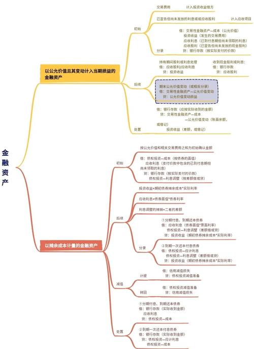 投资银行业务考试大纲之财务分析章节会计内容全解析